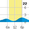 E Bay tide chart for Wednesday, October 22, 2025