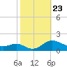 E Bay tide chart for Thursday, October 23, 2025