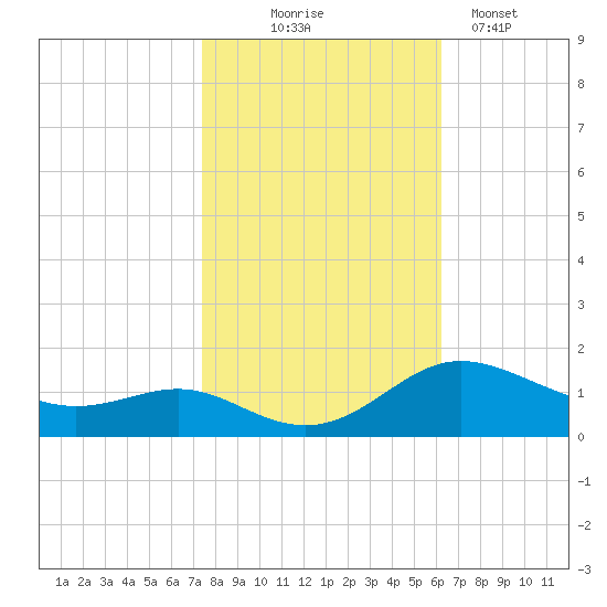 E Bay tide chart for Friday, October 24, 2025