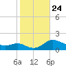 E Bay tide chart for Friday, October 24, 2025