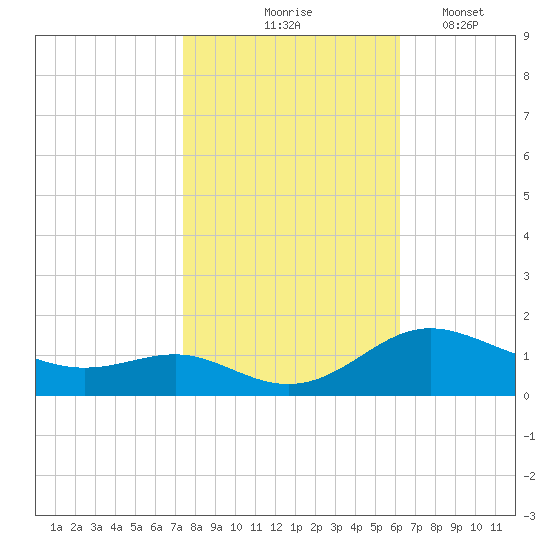 E Bay tide chart for Saturday, October 25, 2025