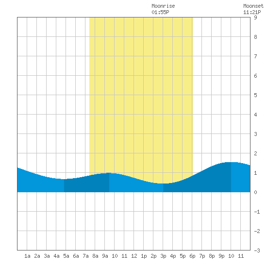 E Bay tide chart for Tuesday, October 28, 2025