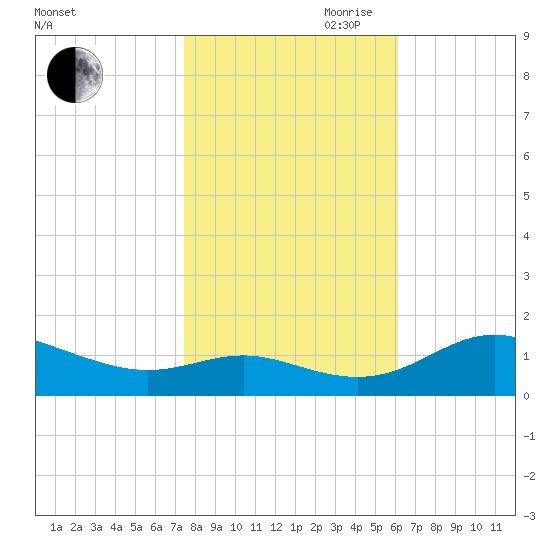 E Bay tide chart for Wednesday, October 29, 2025