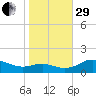 E Bay tide chart for Wednesday, October 29, 2025