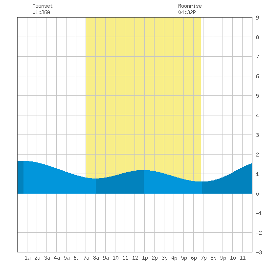 E Bay tide chart for Thursday, October 2, 2025