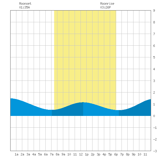 E Bay tide chart for Friday, October 31, 2025