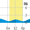 E Bay tide chart for Friday, October 31, 2025