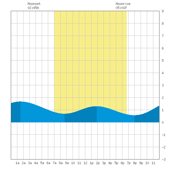 E Bay tide chart for Friday, October 3, 2025