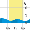 E Bay tide chart for Friday, October 3, 2025