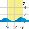 E Bay tide chart for Tuesday, October 7, 2025