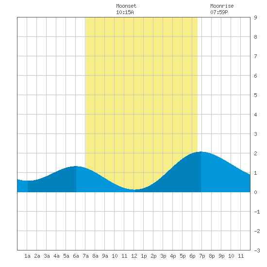 E Bay tide chart for Thursday, October 9, 2025
