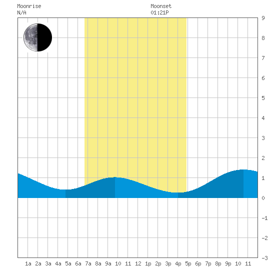 E Bay tide chart for Wednesday, November 12, 2025