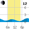 E Bay tide chart for Wednesday, November 12, 2025