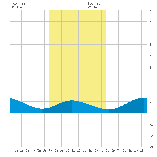 E Bay tide chart for Thursday, November 13, 2025