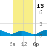 E Bay tide chart for Thursday, November 13, 2025