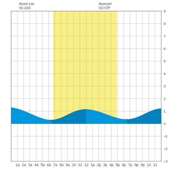 E Bay tide chart for Friday, November 14, 2025