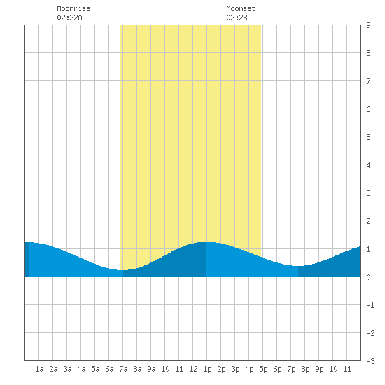 E Bay tide chart for Saturday, November 15, 2025