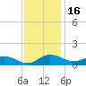 E Bay tide chart for Sunday, November 16, 2025