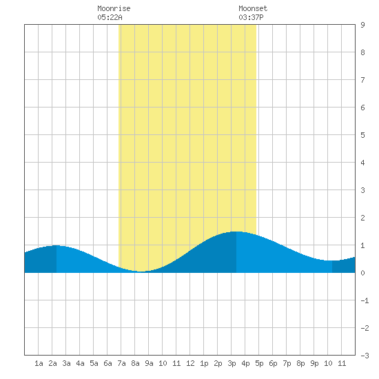 E Bay tide chart for Tuesday, November 18, 2025