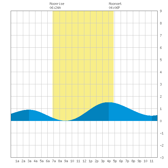 E Bay tide chart for Wednesday, November 19, 2025