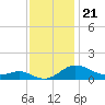 E Bay tide chart for Friday, November 21, 2025