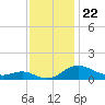 E Bay tide chart for Saturday, November 22, 2025