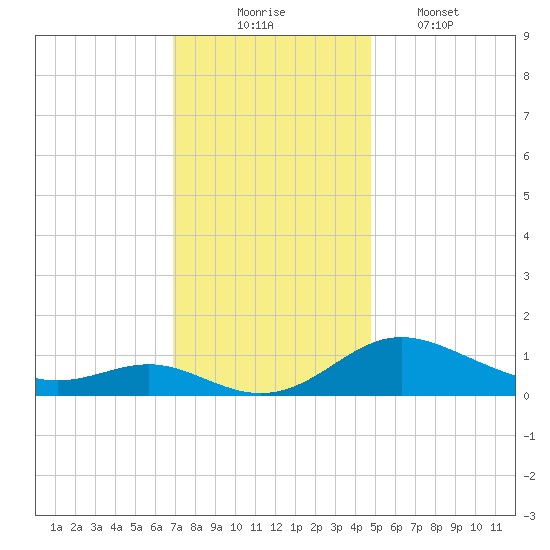 E Bay tide chart for Sunday, November 23, 2025