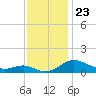 E Bay tide chart for Sunday, November 23, 2025