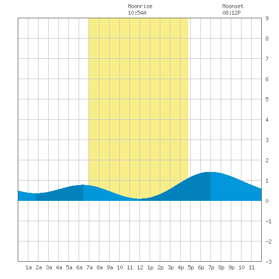 E Bay tide chart for Monday, November 24, 2025