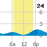 E Bay tide chart for Monday, November 24, 2025