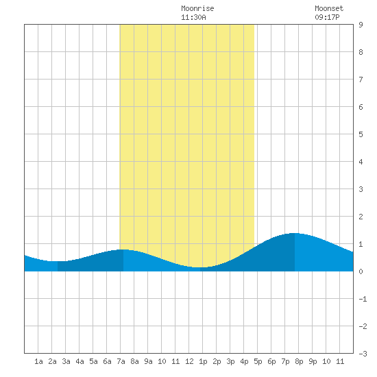 E Bay tide chart for Tuesday, November 25, 2025
