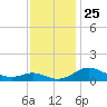E Bay tide chart for Tuesday, November 25, 2025