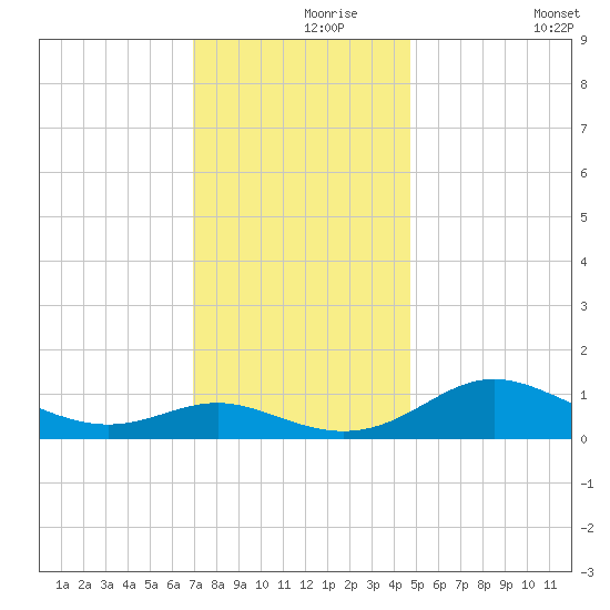 E Bay tide chart for Wednesday, November 26, 2025