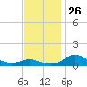 E Bay tide chart for Wednesday, November 26, 2025