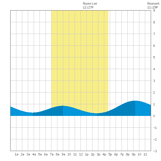 E Bay tide chart for Thursday, November 27, 2025