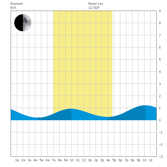 E Bay tide chart for Friday, November 28, 2025