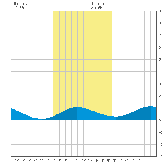 E Bay tide chart for Saturday, November 29, 2025