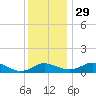 E Bay tide chart for Saturday, November 29, 2025