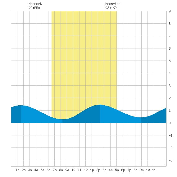 E Bay tide chart for Sunday, November 2, 2025
