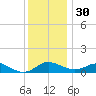 E Bay tide chart for Sunday, November 30, 2025
