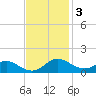 E Bay tide chart for Monday, November 3, 2025