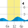 E Bay tide chart for Tuesday, November 4, 2025