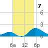E Bay tide chart for Friday, November 7, 2025