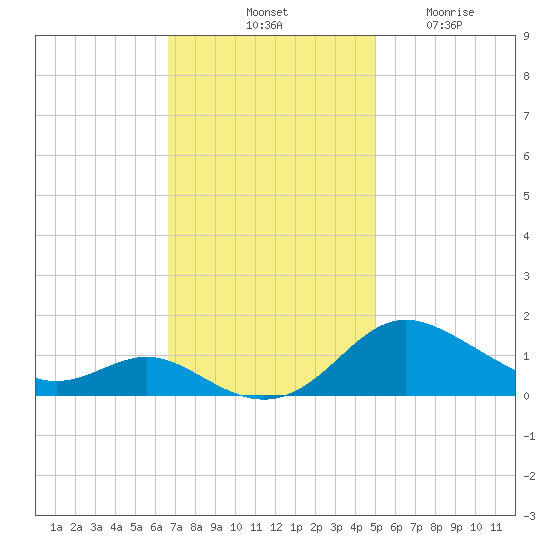 E Bay tide chart for Saturday, November 8, 2025