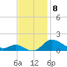 E Bay tide chart for Saturday, November 8, 2025