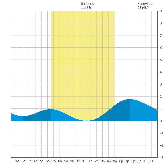 E Bay tide chart for Sunday, November 9, 2025