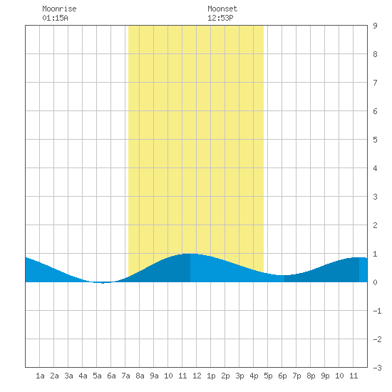 E Bay tide chart for Saturday, December 13, 2025