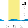 E Bay tide chart for Saturday, December 13, 2025