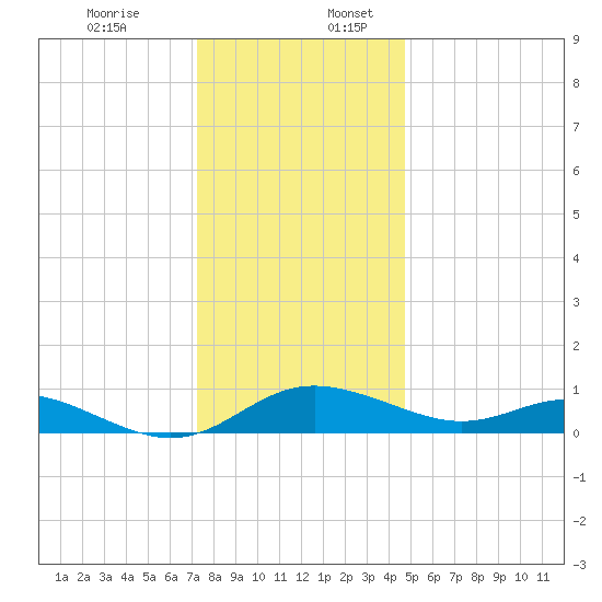 E Bay tide chart for Sunday, December 14, 2025