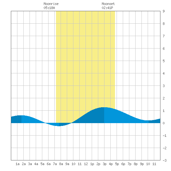 E Bay tide chart for Wednesday, December 17, 2025
